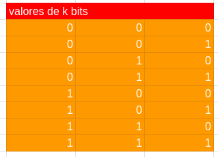 valores com k bits