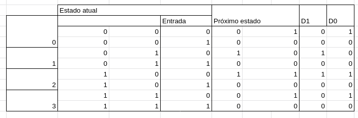 nova tabela usando o flip-flop D, desta vez temos apenas duas colunas com os estímulos, chamados de D1 e D0, que são basicamente uma cópia das colunas do próximo estado