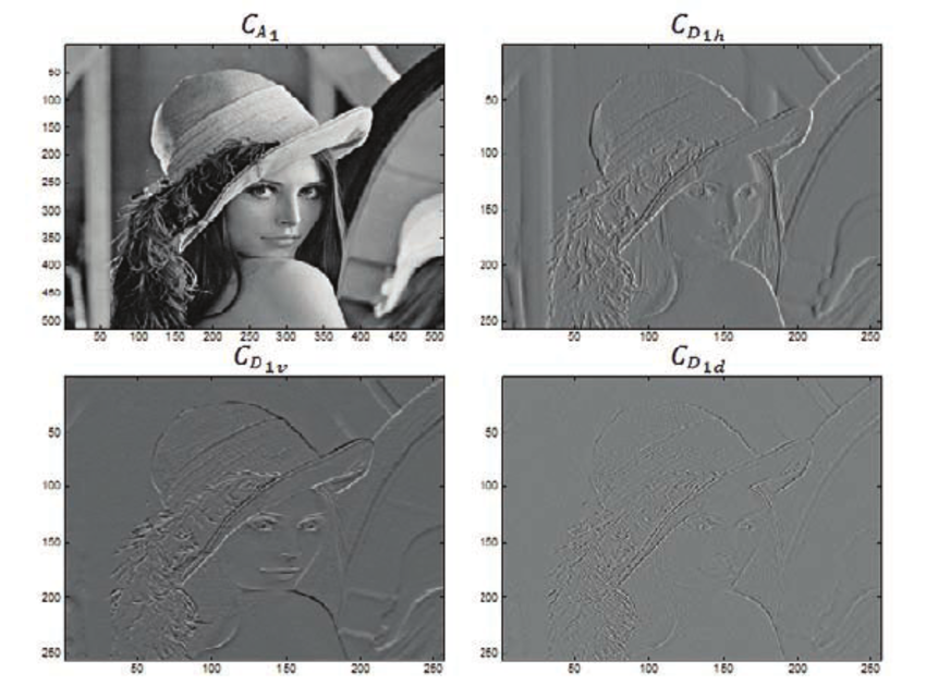 Example Lena image using 2D-DWT